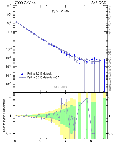 Plot of gaps_mc in 7000 GeV pp collisions