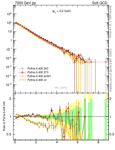 Plot of gaps_mc in 7000 GeV pp collisions