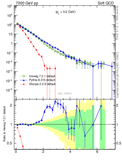 Plot of gaps_mc in 7000 GeV pp collisions