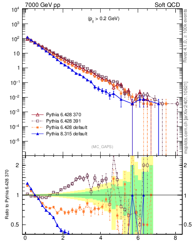 Plot of gaps_mc in 7000 GeV pp collisions