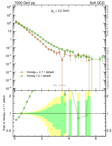 Plot of gaps_mc in 7000 GeV pp collisions