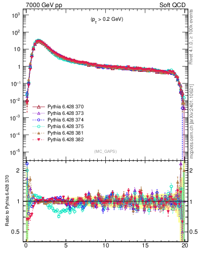 Plot of gaps_mc in 7000 GeV pp collisions