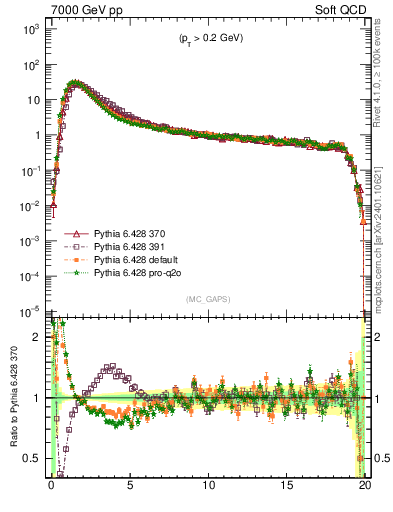 Plot of gaps_mc in 7000 GeV pp collisions