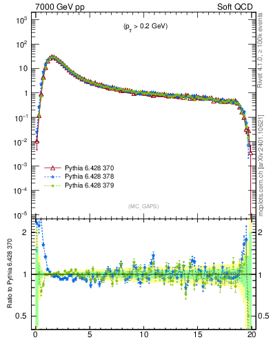 Plot of gaps_mc in 7000 GeV pp collisions