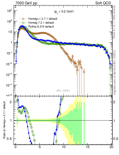 Plot of gaps_mc in 7000 GeV pp collisions