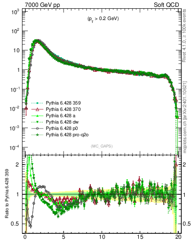 Plot of gaps_mc in 7000 GeV pp collisions