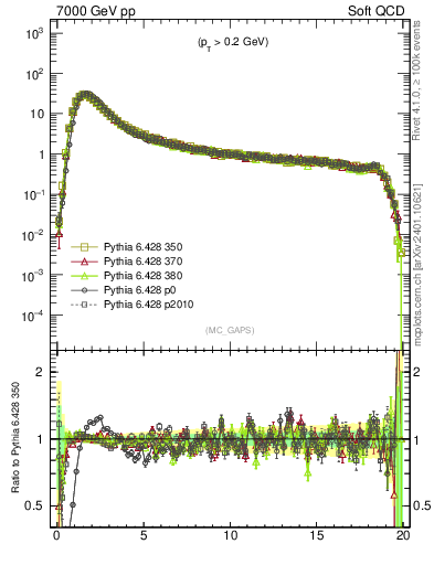 Plot of gaps_mc in 7000 GeV pp collisions