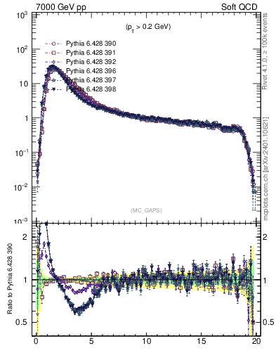 Plot of gaps_mc in 7000 GeV pp collisions