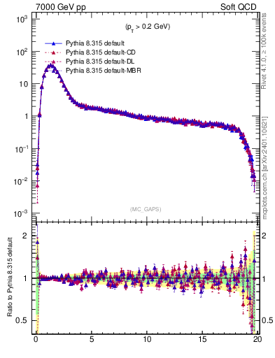 Plot of gaps_mc in 7000 GeV pp collisions