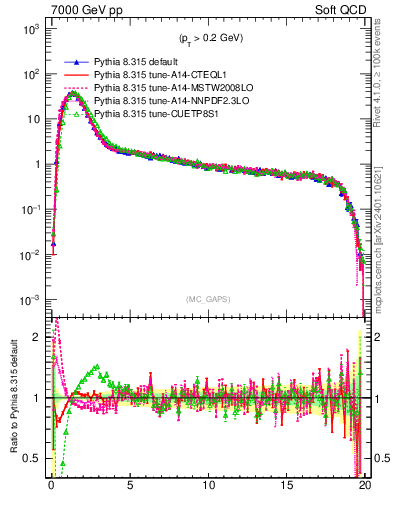Plot of gaps_mc in 7000 GeV pp collisions