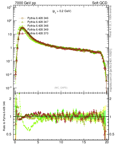Plot of gaps_mc in 7000 GeV pp collisions