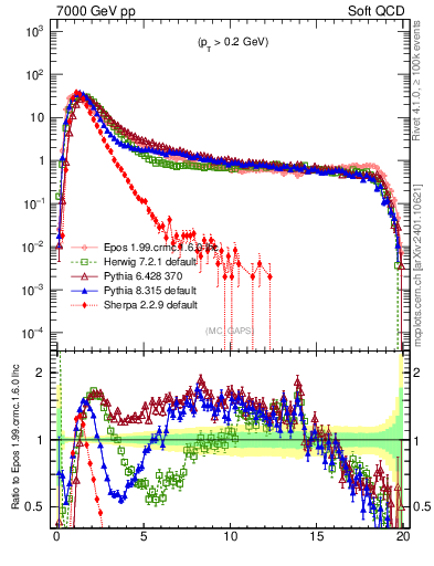 Plot of gaps_mc in 7000 GeV pp collisions