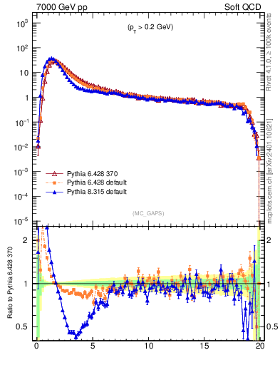 Plot of gaps_mc in 7000 GeV pp collisions