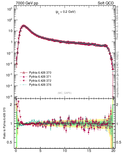 Plot of gaps_mc in 7000 GeV pp collisions