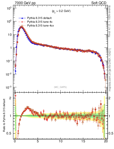 Plot of gaps_mc in 7000 GeV pp collisions