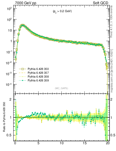 Plot of gaps_mc in 7000 GeV pp collisions