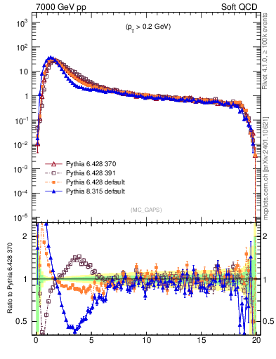 Plot of gaps_mc in 7000 GeV pp collisions