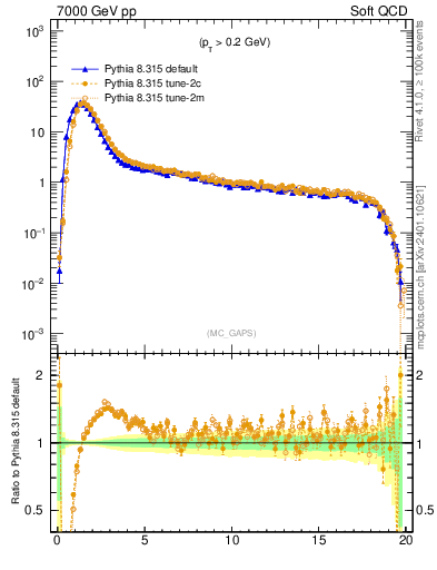 Plot of gaps_mc in 7000 GeV pp collisions