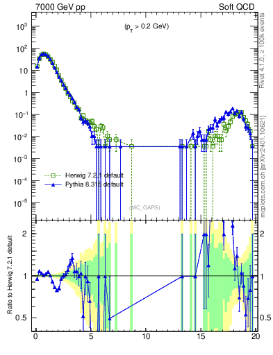 Plot of gaps_mc in 7000 GeV pp collisions