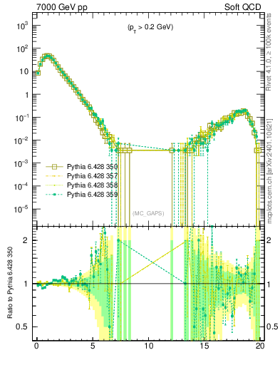 Plot of gaps_mc in 7000 GeV pp collisions