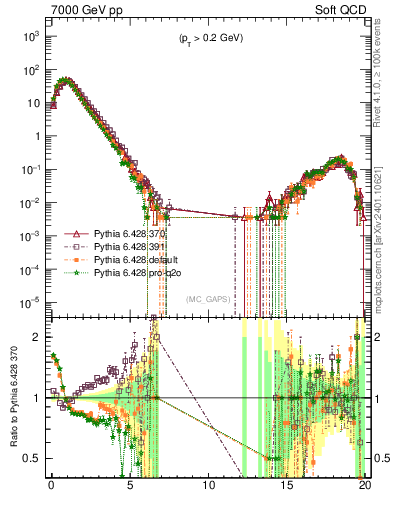 Plot of gaps_mc in 7000 GeV pp collisions