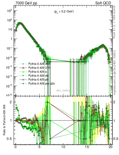 Plot of gaps_mc in 7000 GeV pp collisions