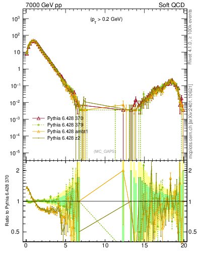Plot of gaps_mc in 7000 GeV pp collisions