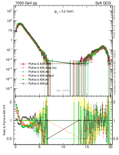 Plot of gaps_mc in 7000 GeV pp collisions