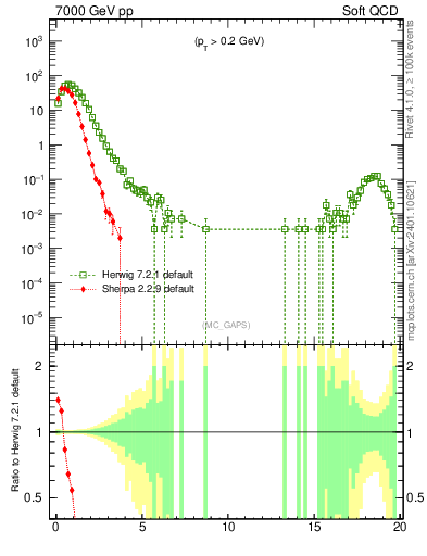 Plot of gaps_mc in 7000 GeV pp collisions