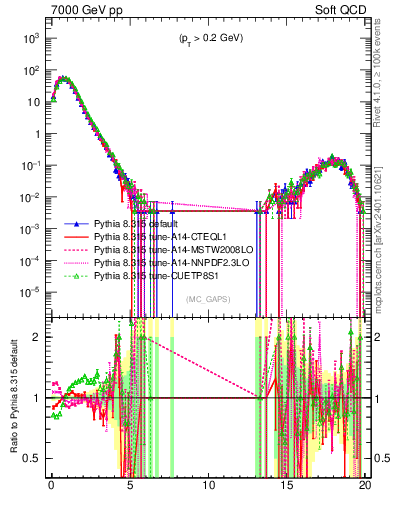 Plot of gaps_mc in 7000 GeV pp collisions