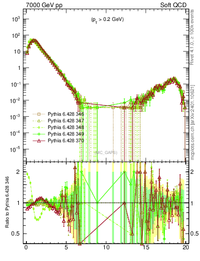 Plot of gaps_mc in 7000 GeV pp collisions
