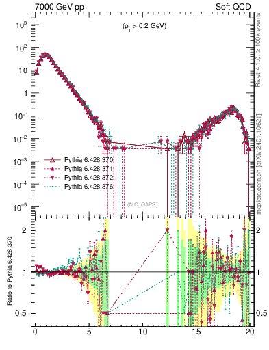 Plot of gaps_mc in 7000 GeV pp collisions