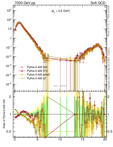 Plot of gaps_mc in 7000 GeV pp collisions