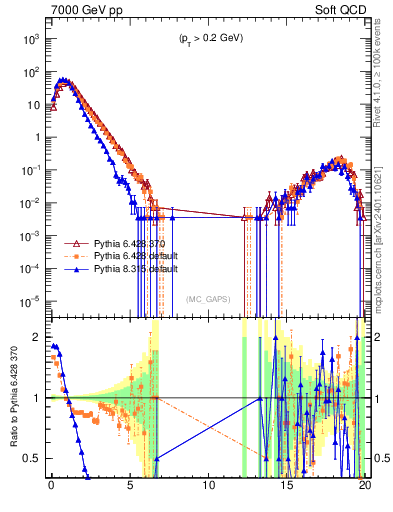 Plot of gaps_mc in 7000 GeV pp collisions