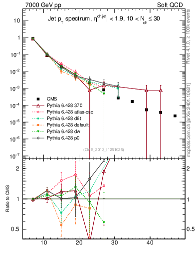 Plot of j.pt in 7000 GeV pp collisions