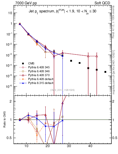 Plot of j.pt in 7000 GeV pp collisions