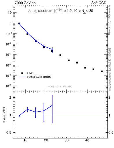 Plot of j.pt in 7000 GeV pp collisions