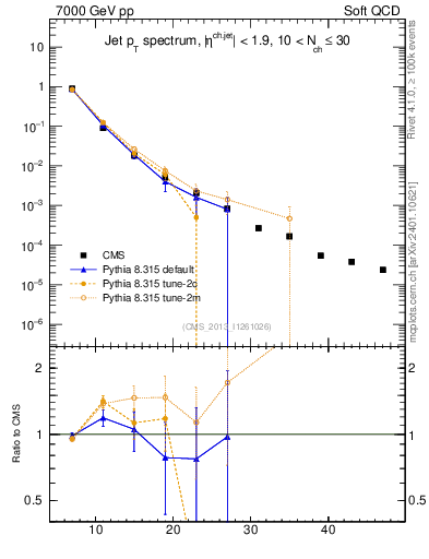 Plot of j.pt in 7000 GeV pp collisions