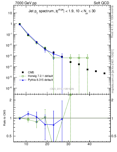 Plot of j.pt in 7000 GeV pp collisions