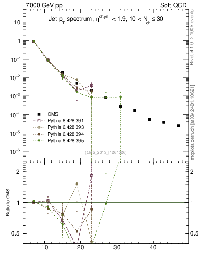 Plot of j.pt in 7000 GeV pp collisions