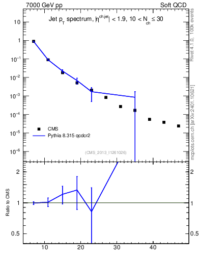 Plot of j.pt in 7000 GeV pp collisions