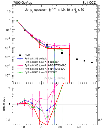 Plot of j.pt in 7000 GeV pp collisions