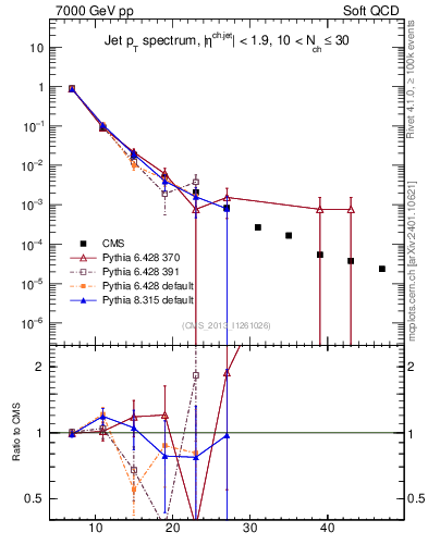 Plot of j.pt in 7000 GeV pp collisions