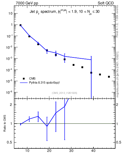 Plot of j.pt in 7000 GeV pp collisions