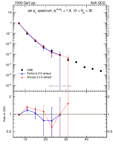 Plot of j.pt in 7000 GeV pp collisions