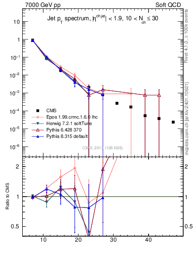 Plot of j.pt in 7000 GeV pp collisions