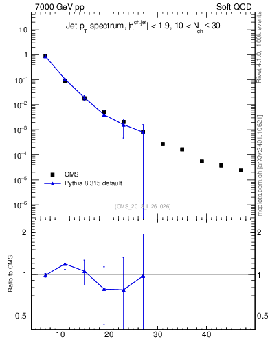 Plot of j.pt in 7000 GeV pp collisions