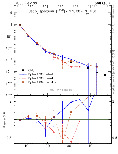Plot of j.pt in 7000 GeV pp collisions