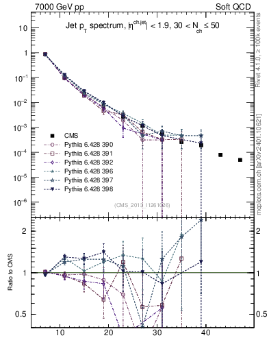 Plot of j.pt in 7000 GeV pp collisions