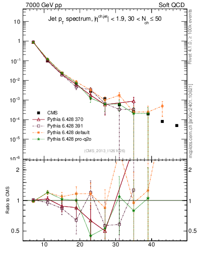 Plot of j.pt in 7000 GeV pp collisions